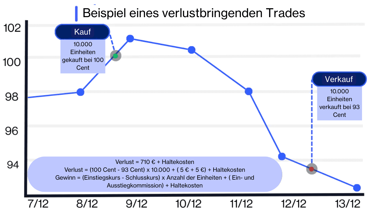 Beispiel eines verlustbringenden Trades