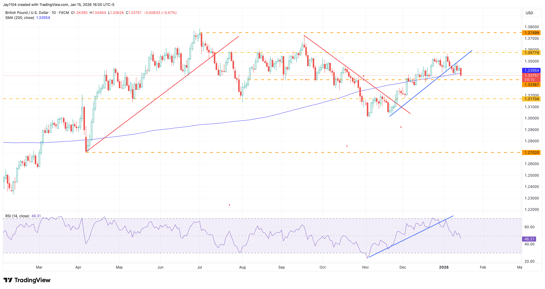 GBP/USD, March 2025 - present