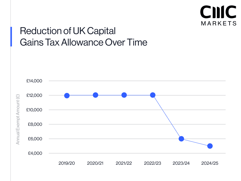 Line chart showing UK capital gains tax allowance dropping from £12,000 in 2019/20 to £3,000 in 2024/25.