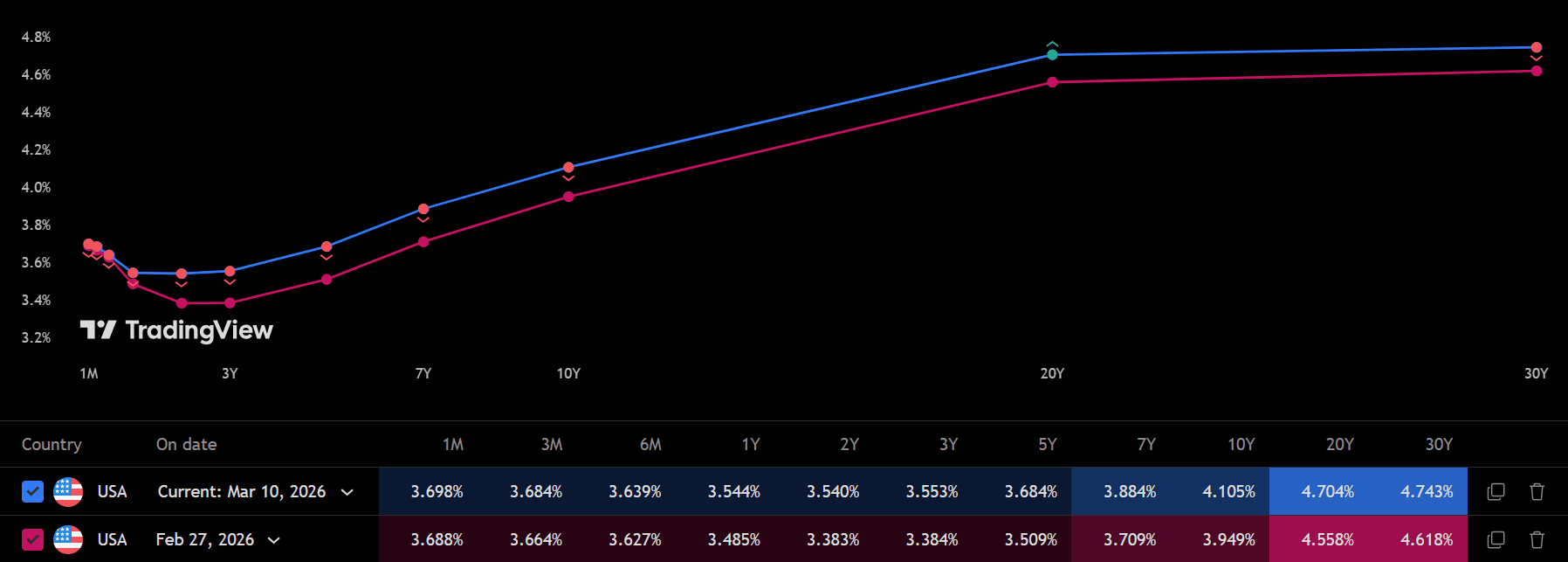 US Yield Curve Iran War