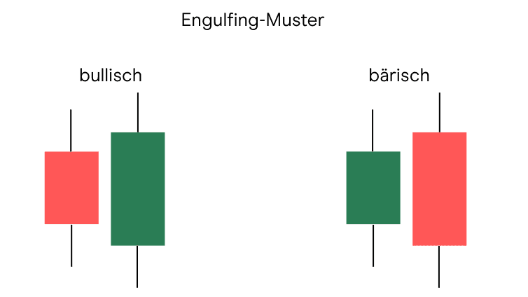 DE Engulfing-Muster