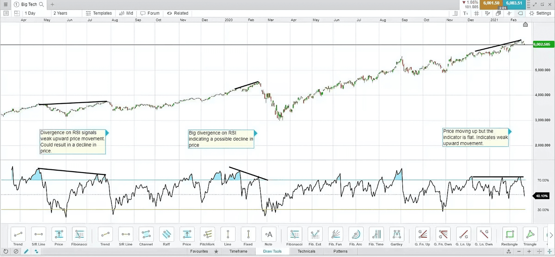 RSI indicator showing divergence on a Big Tech chart