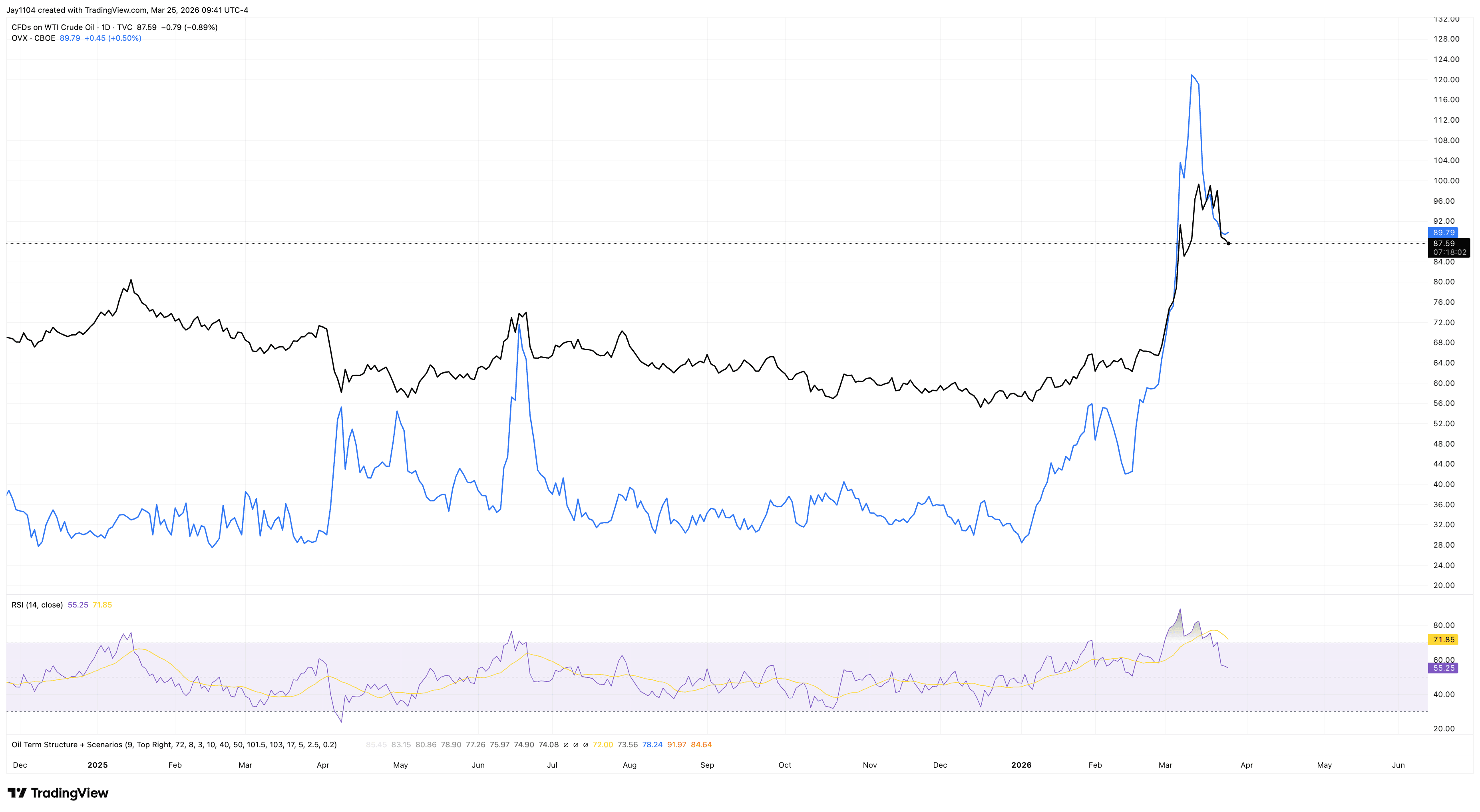 Oil finds support - Chart 2