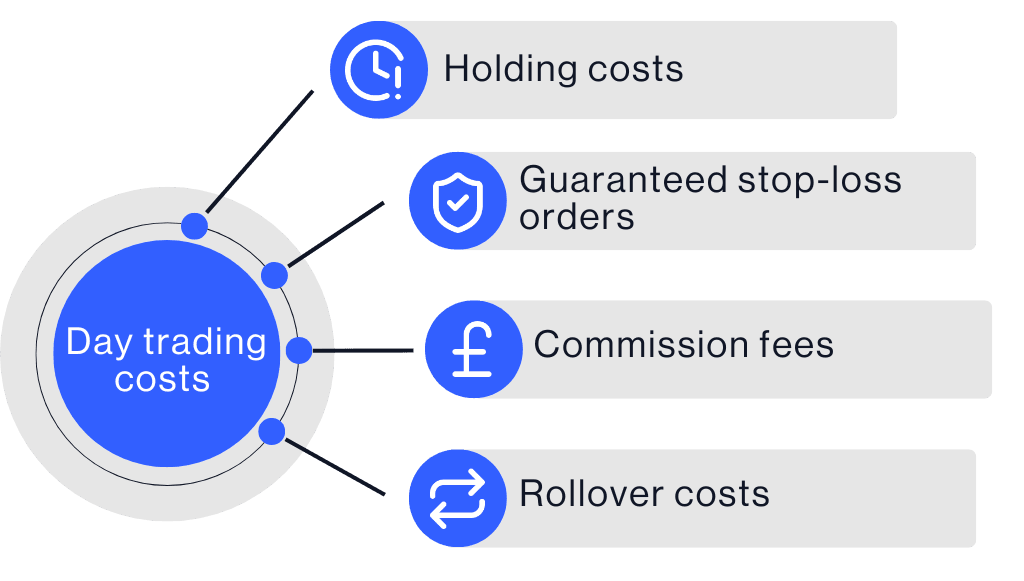 How to day trade- Costs