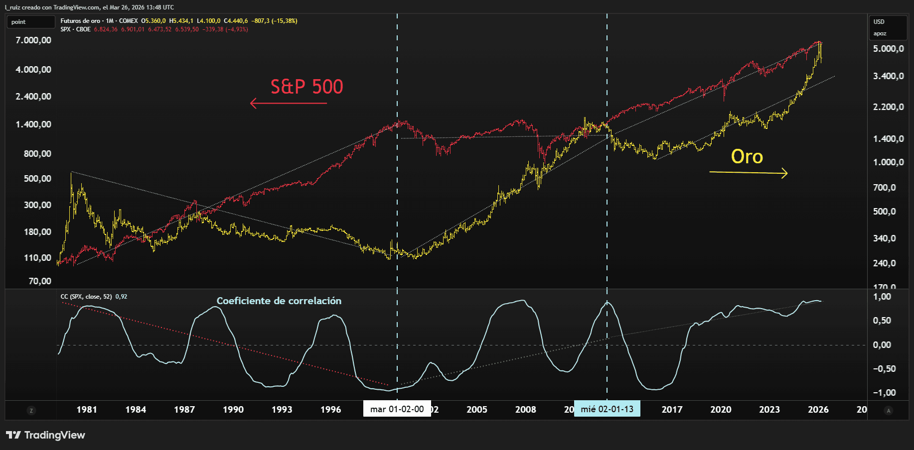 Gold Vs SPX LT ES