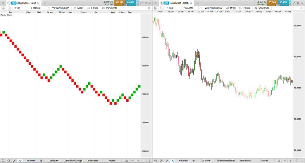DE Renko vs Candlestick