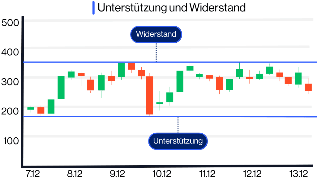 Unterstützung und Widerstand