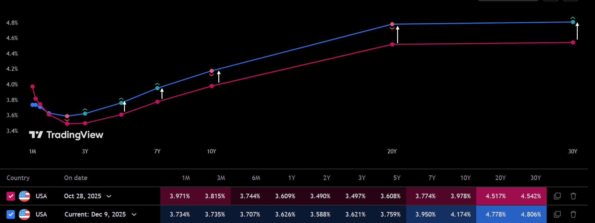 USYieldCurveEvolucionFromLastFOMCMeeting