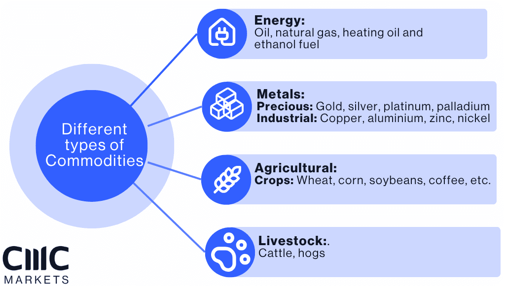 Different types of commodities